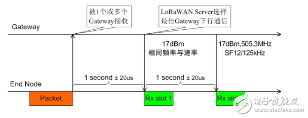 LoRaWAN终端介绍 sensors、actuators、actuators的特点,LoRaWAN终端介绍 sensors、actuators、actuators的特点,第3张