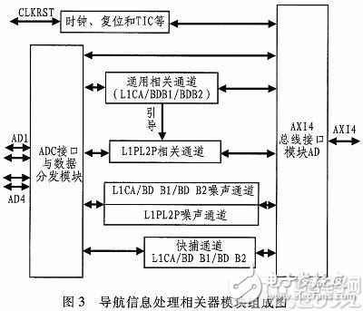 采用片上系统（SoC）技术的星载微型GNSS接收机的设计,c.jpg,第4张