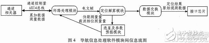 采用片上系统（SoC）技术的星载微型GNSS接收机的设计,d.jpg,第5张