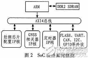 采用片上系统（SoC）技术的星载微型GNSS接收机的设计,b.jpg,第3张