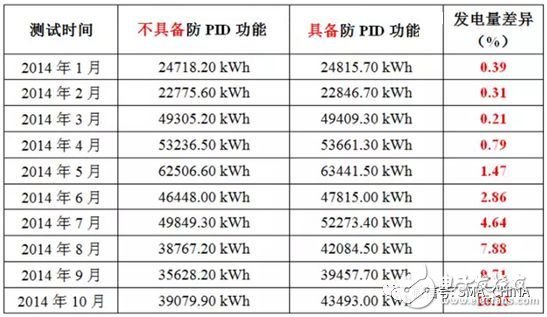 PID效应与逆变器防治技术,第9张