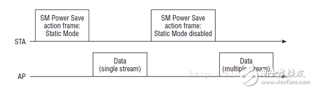 浅谈802.11协议的APSD、PSMP、SMPS,浅谈802.11协议的APSD、PSMP、SMPS,第6张