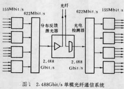 光纤通信系统的组成与特点_光纤通信六大发展动向,光纤通信系统的组成与特点_光纤通信六大发展动向,第4张