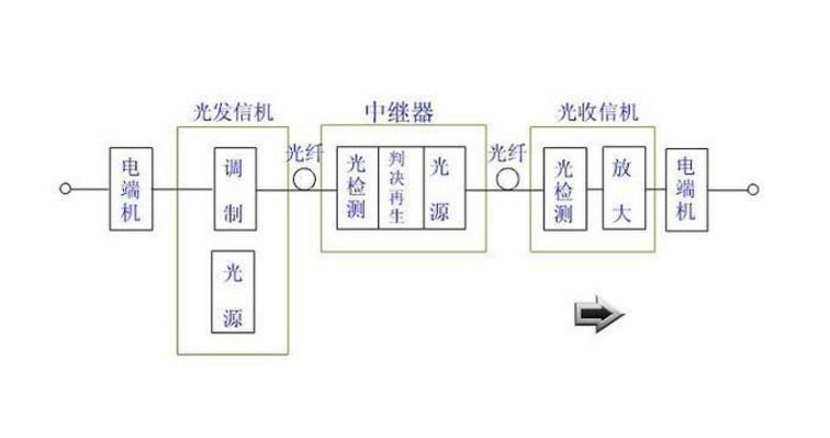 光纤通信系统的组成与特点_光纤通信六大发展动向,光纤通信系统的组成与特点_光纤通信六大发展动向,第3张