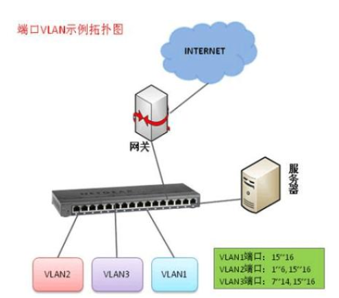 二层交换机、三层交换机和vlan之间的联系,二层交换机、三层交换机和vlan之间的联系,第2张