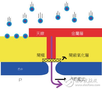 为IC设计减少天线效应的设计思路,IC设计中天线效应以及其抑制方案探讨,第2张