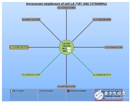 用协议分析仪分析TETRA网络配置,用协议分析仪分析TETRA网络配置,第3张