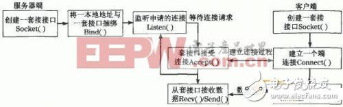 基于Winsock控件的远程环境在线监测系统设计与实现,33.jpg,第4张