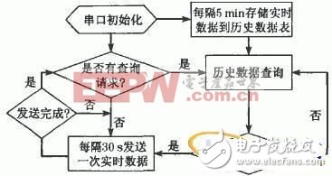 基于Winsock控件的远程环境在线监测系统设计与实现,22.jpg,第3张