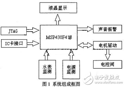 水资源浪费解决方案：IC卡智能水表系统的研制,第2张