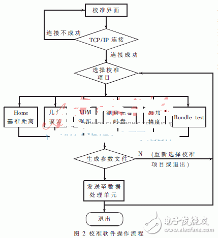 基于虚拟仪器技术的校准软件研制开发,第3张