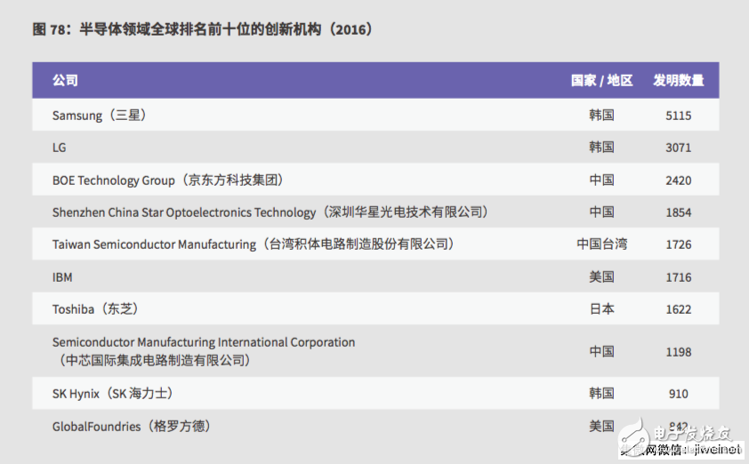 2017全球创新报告：半导体领域创新,新东方和SMIC位居前十,2017全球创新报告：半导体领域创新,新东方和SMIC位居前十,第5张