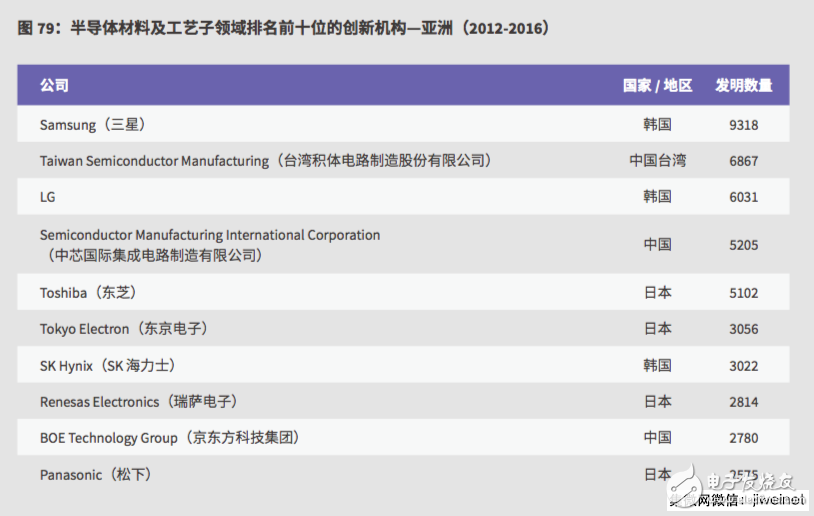 2017全球创新报告：半导体领域创新,新东方和SMIC位居前十,2017全球创新报告：半导体领域创新,新东方和SMIC位居前十,第6张