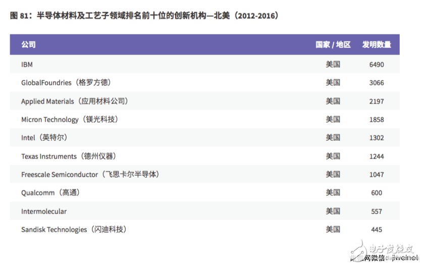 2017全球创新报告：半导体领域创新,新东方和SMIC位居前十,2017全球创新报告：半导体领域创新,新东方和SMIC位居前十,第8张