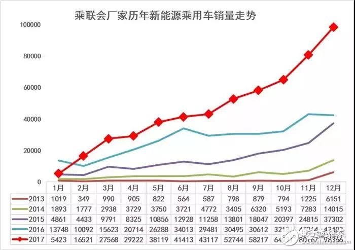 2017年新能源汽车持续火爆 新能源乘用车以56万辆表现抢眼,2017年新能源汽车持续火爆 新能源乘用车以56万辆表现抢眼,第2张