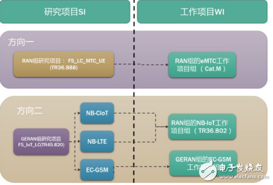 NB-IOT 标准化推动物联网发展迎来新篇章,第2张