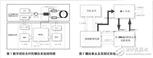 基于FPGA的模拟表头测试系统设计,第2张