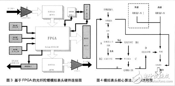 基于FPGA的模拟表头测试系统设计,第3张