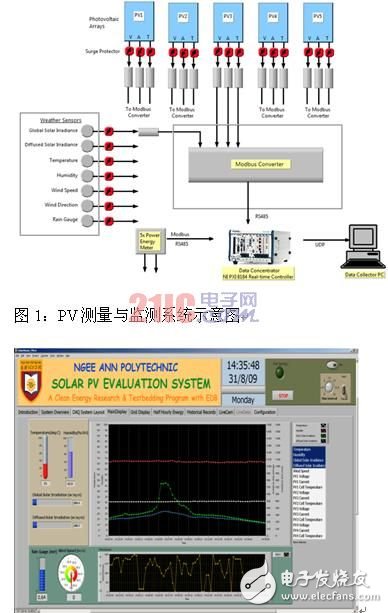 LabVIEW软件和NIPXI硬件为并网光伏（PV）设备快速开发监测系统,第2张