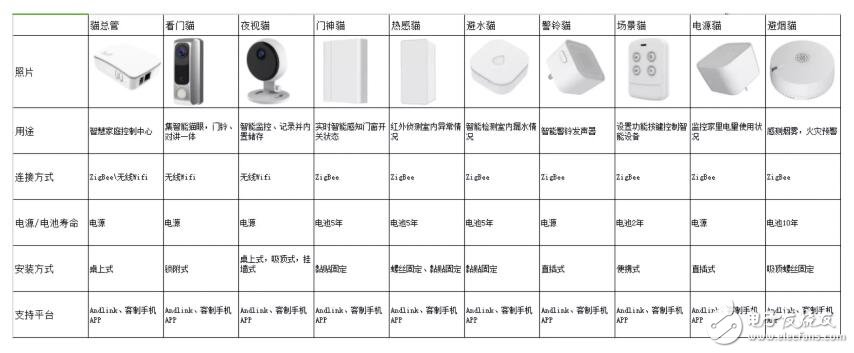 智慧家庭幕后的英雄，如何才能走出传统设备制造商低附加值的困境？,5.jpg,第3张