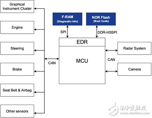 汽车电子系统中非易失性存储器的选择及要求,汽车电子系统中非易失性存储器的选择及要求,第2张