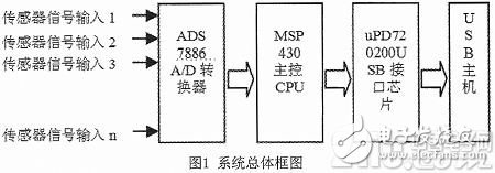 基于MSP430与uPD720200的高速温度采集系统的设计,基于MSP430与uPD720200的高速温度采集系统的设计,第2张