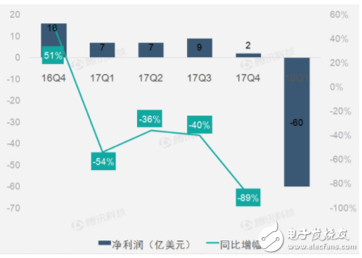 高通第一财季报告业绩转亏 欧盟罚款高通12亿美元,高通第一财季报告业绩转亏 欧盟罚款高通12亿美元,第3张