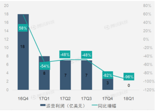 高通第一财季报告业绩转亏 欧盟罚款高通12亿美元,高通第一财季报告业绩转亏 欧盟罚款高通12亿美元,第4张