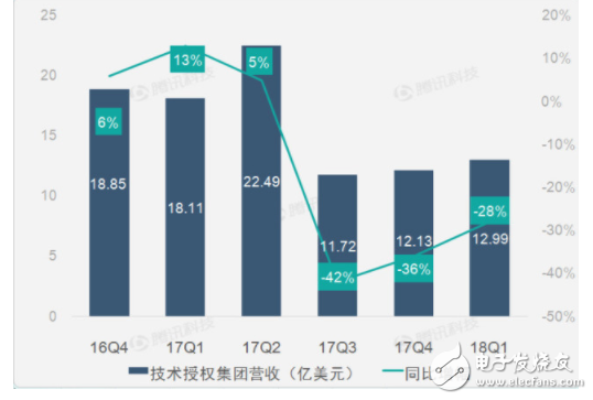 高通第一财季报告业绩转亏 欧盟罚款高通12亿美元,高通第一财季报告业绩转亏 欧盟罚款高通12亿美元,第5张