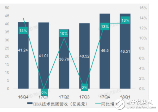 高通第一财季报告业绩转亏 欧盟罚款高通12亿美元,高通第一财季报告业绩转亏 欧盟罚款高通12亿美元,第6张