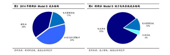 一图看懂特斯拉汽车电池供应产业链,一图看懂特斯拉汽车电池供应产业链,第2张