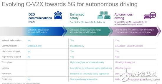 Qualcomm和汽车厂商推动C-V2X商用 PSA与高通宣布C-V2X测试取得进展,PSA与高通宣布C-V2X技术测试取得进展,第4张