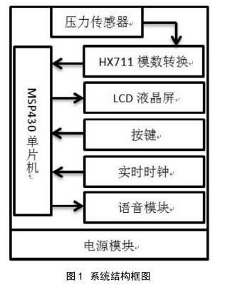 基于MSP430、HX711的语音电子秤设计,基于MSP430、HX711的语音电子秤设计,第2张