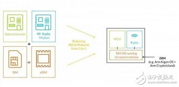 e-SIM新技术在可穿戴设备领域的使用是否可行？,e-SIM新技术在可穿戴设备领域的使用是否可行？,第2张