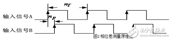 基于单片机简易数字频率计设计方案汇总,基于单片机简易数字频率计设计方案汇总,第4张