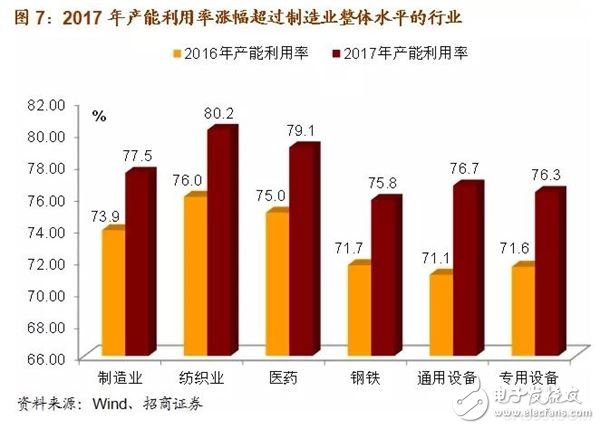 2018年制造业行业将迎来变革 这些行业将会涨价,2018年制造业行业将迎来变革 这些行业将会涨价,第3张