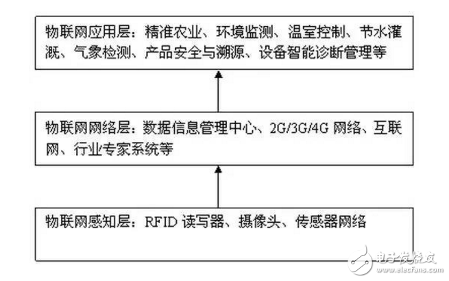 农业物联网发展现状与趋势,农业物联网发展现状与趋势,第2张