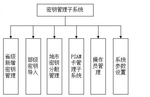 密钥管理系统概述_密钥管理系统架构图,密钥管理系统概述_密钥管理系统架构图,第2张