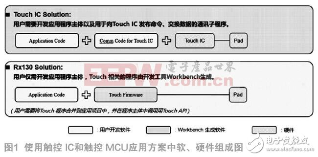 触控MCU和触控IC哪个是正确的选择,触控MCU和触控IC哪个是正确的选择,第2张