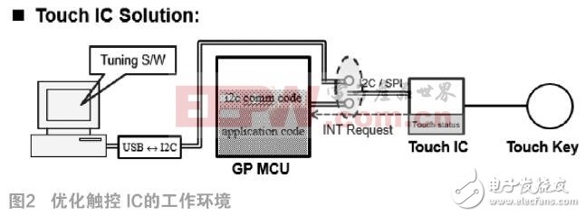 触控MCU和触控IC哪个是正确的选择,触控MCU和触控IC哪个是正确的选择,第3张