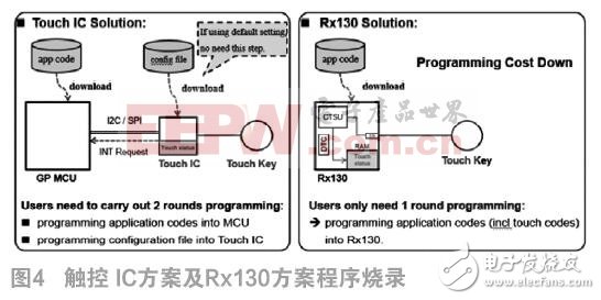 触控MCU和触控IC哪个是正确的选择,触控MCU和触控IC哪个是正确的选择,第5张