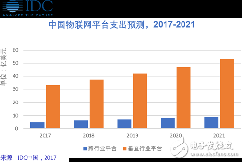 带你了解！IDC：物联网平台--物联网市场的催化剂,带你了解！IDC：物联网平台--物联网市场的催化剂,第2张