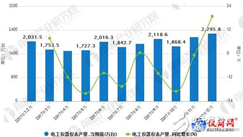 电工仪器仪表行业进入竞争市场 2017产量达到22378.4万台,电工仪器仪表行业进入竞争市场 2017产量达到22378.4万台,第2张