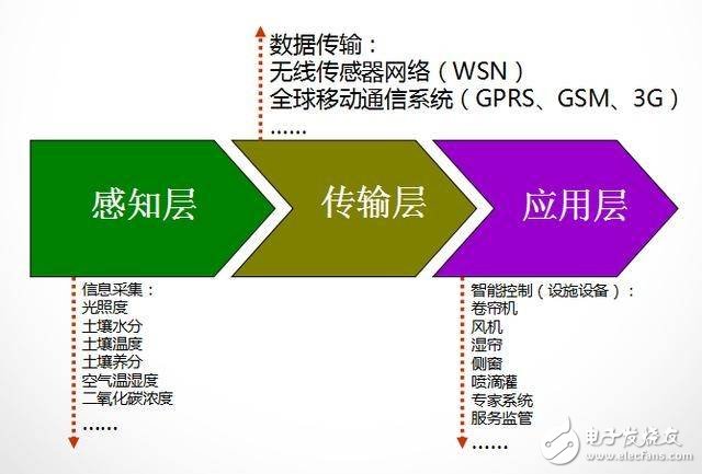 抢先带你了解如何通俗易懂的理解“农业物联网”,抢先带你了解如何通俗易懂的理解“农业物联网”,第2张