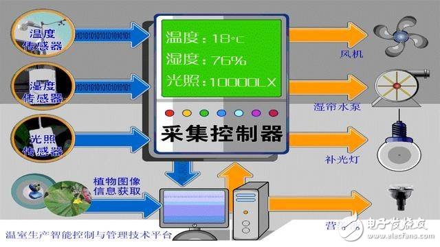 抢先带你了解如何通俗易懂的理解“农业物联网”,抢先带你了解如何通俗易懂的理解“农业物联网”,第4张