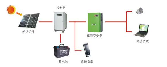 离网逆变器和并网逆变器工作原理_并网逆变器如何离网使用,离网逆变器和并网逆变器工作原理_并网逆变器如何离网使用,第3张