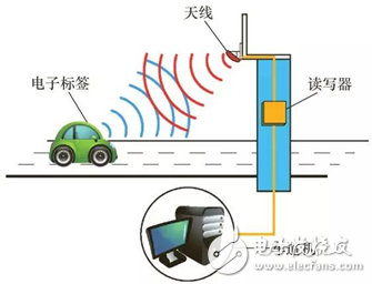 RFID在物联网领域应用模式探讨详细过程,RFID在物联网领域应用模式探讨详细过程,第4张