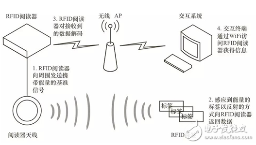 RFID在物联网领域应用模式探讨详细过程,RFID在物联网领域应用模式探讨详细过程,第2张