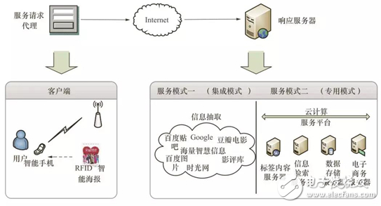 RFID在物联网领域应用模式探讨详细过程,RFID在物联网领域应用模式探讨详细过程,第6张