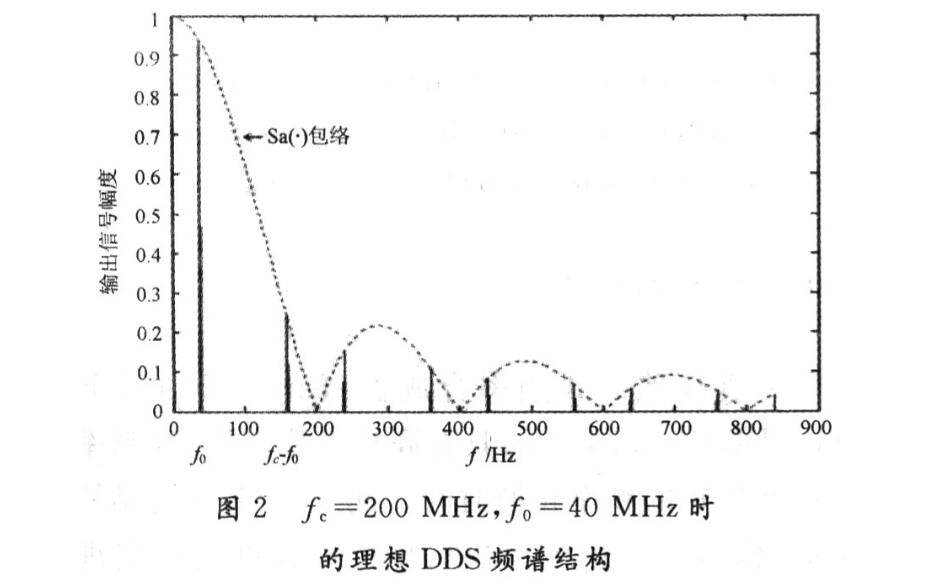 STM32的AD9854 DDS模块调试总结,STM32的AD9854 DDS模块调试总结,第3张